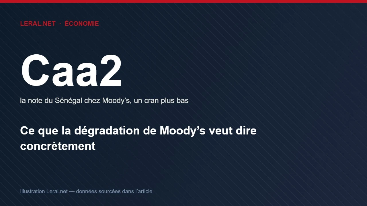 Moody’s abaisse la note du Sénégal de Caa1 à Caa2
