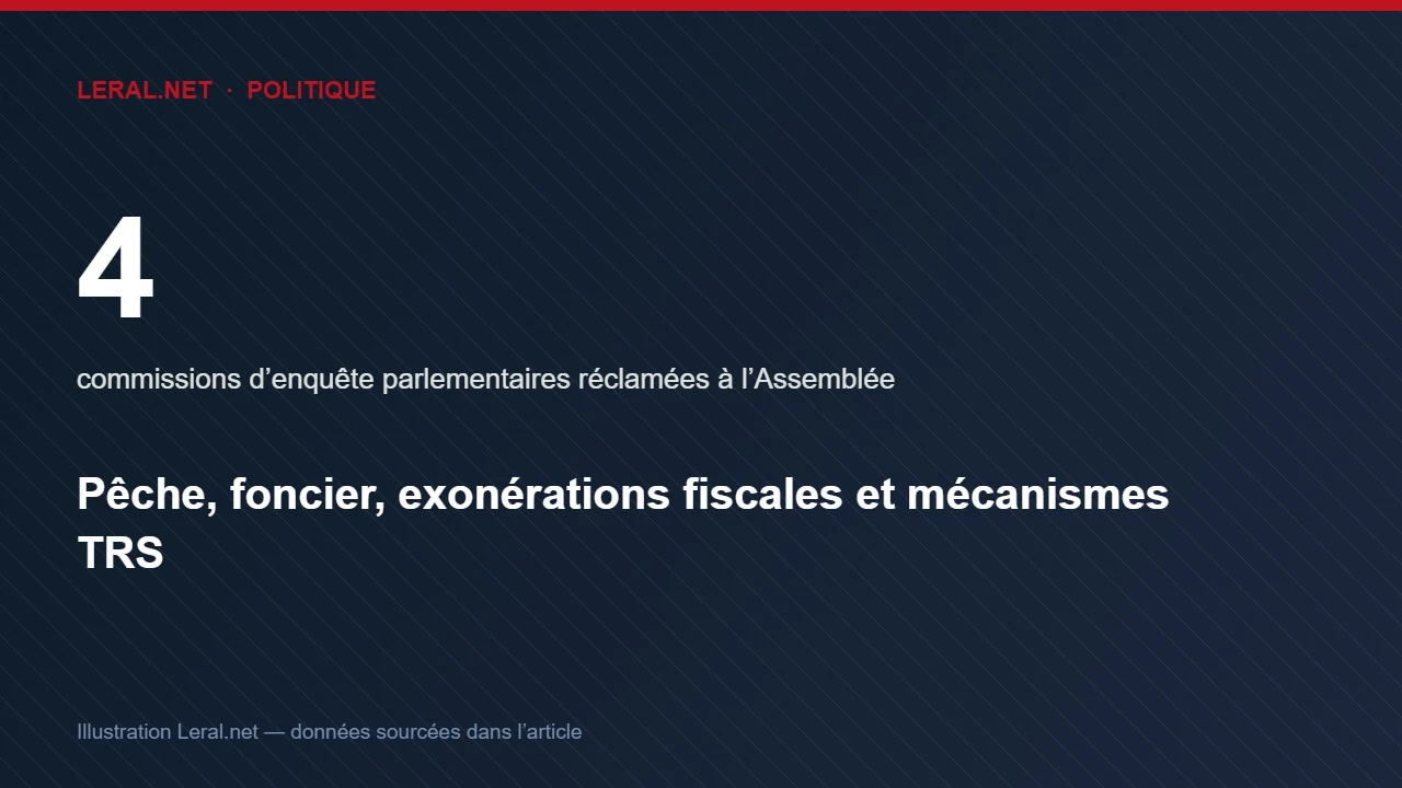 Quatre commissions d’enquête parlementaires réclamées sur la pêche, le foncier et la fiscalité